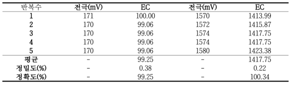 EC 농도 측정 결과