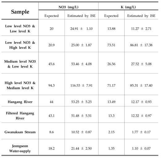 실제 샘플 NO3, K 농도 예측 실험 결과
