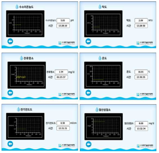 수질 다항목 측정장치 실시간 그래프 표시화면