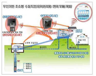 소규모 상수시설 통합관리 센서모듈 개발