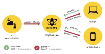 MQTT 기반 Message publish 개요도