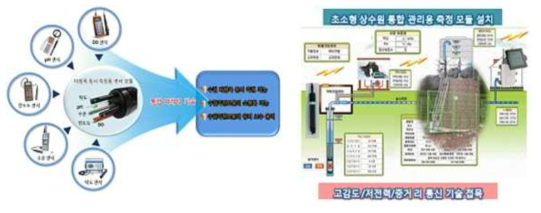 USN 기반 초소형 다항목 센서망