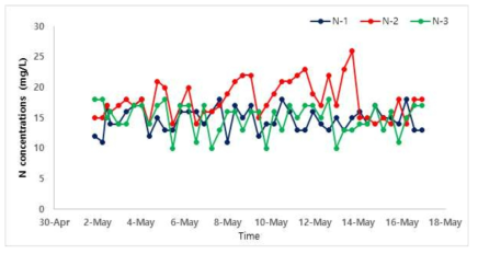 정치식 측정 장비를 이용하여 수질 내 질산성 질소 측정 결과