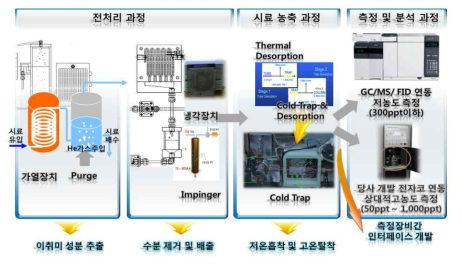 물냄새 측정 시스템