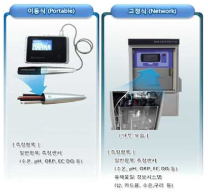 당사가 상용화 한 실시간 수질 모니터링 제품군