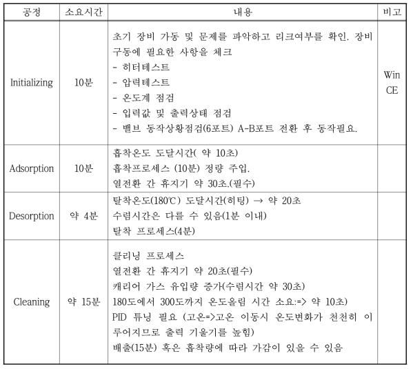 전체 구동에 대한 Process Flow