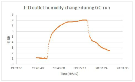 PCS-GC-FID 분석 과정에서 수분 제거 정도를 측정한 결과. 8% RH 수준의 수분이 GC에 유입되고 있었다