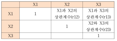 세 개의 변수에 대한 상관행렬