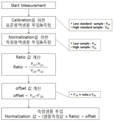 회귀식 도출을 위한 측정과정