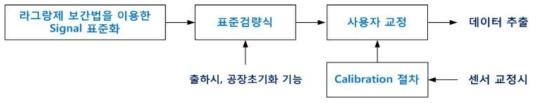 사용자 교정기능 구현