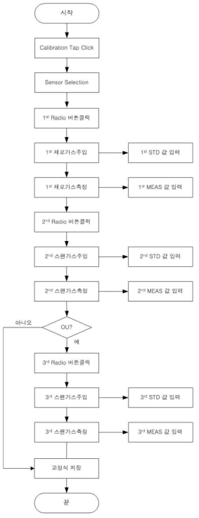 Calibration 과정 프로그래밍 Flowchart