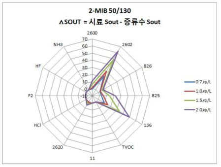 2-MIB 측정실험(12종 센서 적용)