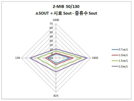 2-MIB 측정실험(4종 센서 적용)