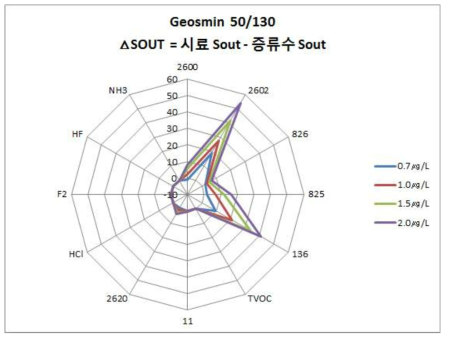 Geosmin 측정실험(12종 센서 적용)