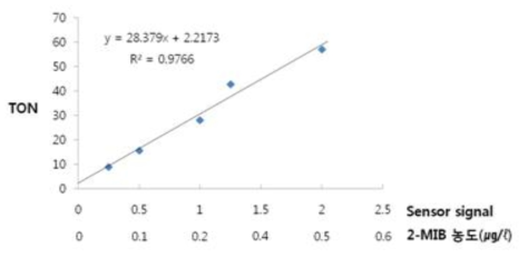 공기희석관능법에 의한 TON값과 센서 출력 신호 경향성