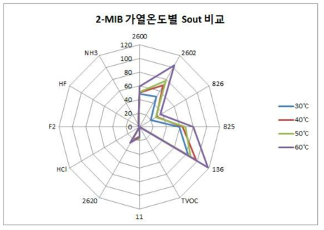 2-MIB 가열 온도별 센서값 비교