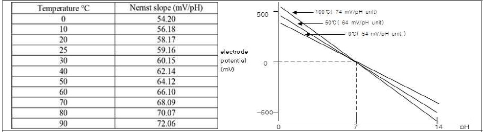 pH 회로 교정원리