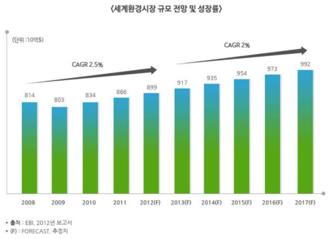 세계환경시장 규모 전망 및 성장률