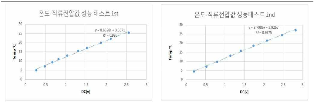 온도별 직류전압 테스트