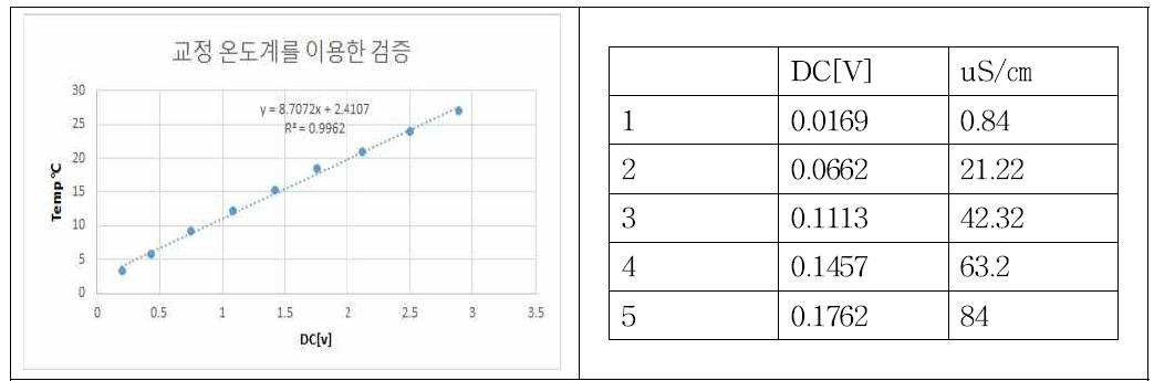교정 온도계를 통한 전기전도도 검증