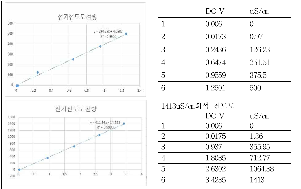 전기전도도 단계별 농도 전기전도도 검증