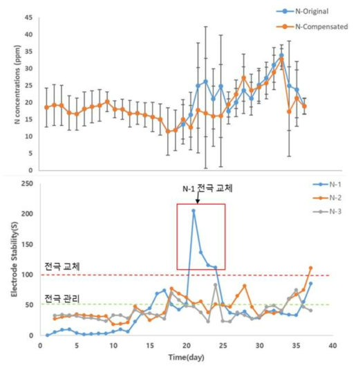 전극 진단 알고리즘을 적용하여 농도 보정을 한 질소 농도값(위), 이때의 전극 신뢰도 변화(아래)