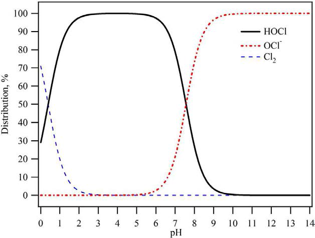 pH값에 따른 수중 Cl2 HOCl, OCl- 분포