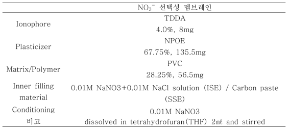 질산 이온 선택성 멤브레인 조성