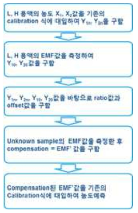 2-point normalization 방법