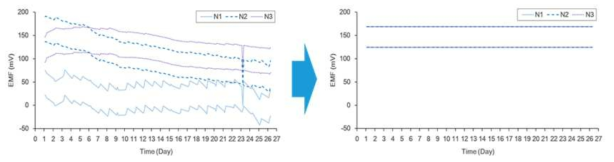 전극 운용에서 나타난 신호 드리프트(좌) 및 2-point normalization 적용을 통한 보정 (우)