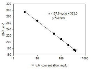 NO3-N이온선택성전극의캘리브레이션그래프