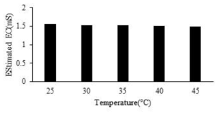 전기전도도 센서 온도보정 실험 결과