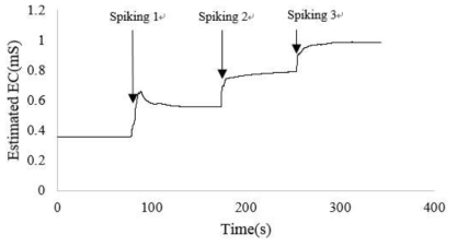 전기전도도 센서 스파이킹 실험 결과