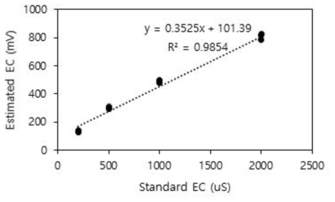 개발 전기전도도 전극 선형성 평가 결과