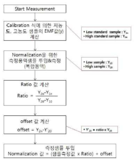 2-point normalization method 알고리즘