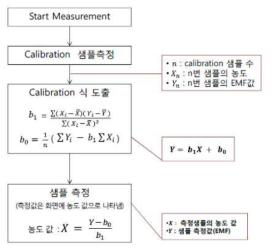 3-point calibration method 알고리즘