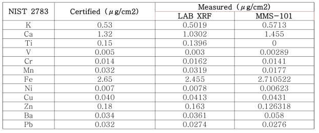 LAB XRF와 정확도 비교 시험