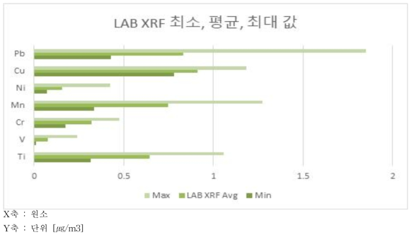 LAB XRF 원소별 최소, 평균, 최대값 데이터