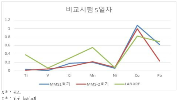 LAB XRF & MMS 1호기 & 2호기 5번 필터(72.8㎍/m3)