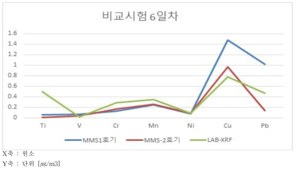 LAB XRF & MMS 1호기 & 2호기 6번필 터(10.0㎍/m3)