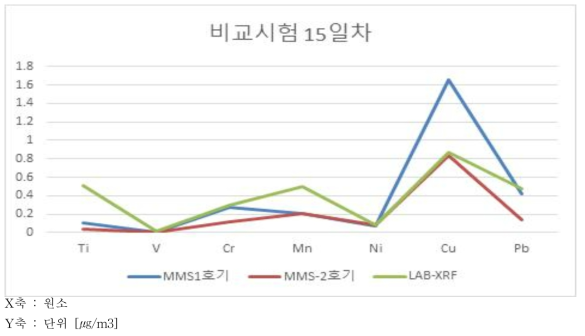 LAB XRF & MMS 1호기 & 2호기15번 필터(22.0㎍/m3)