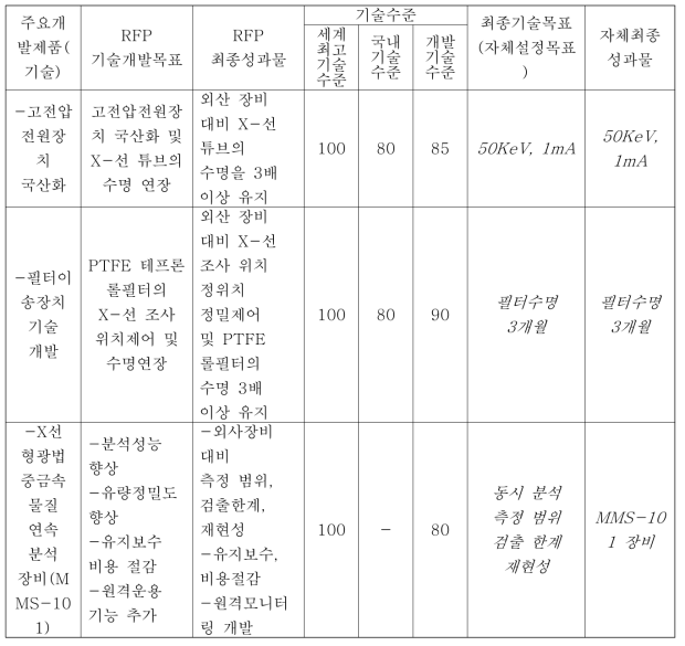 개발기술별 목표사양