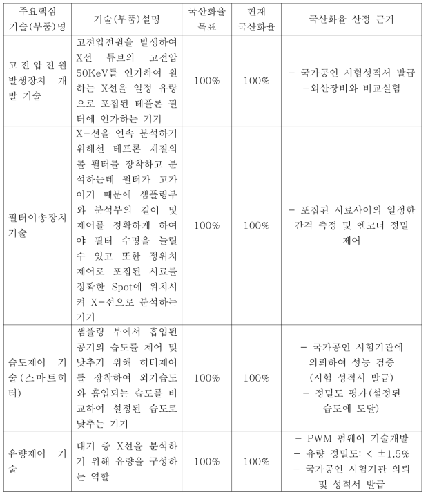 개발기술별 국산화율