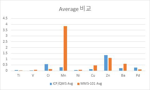 한국과학기술연구원 ICP/QMS 분석 데이터 1차