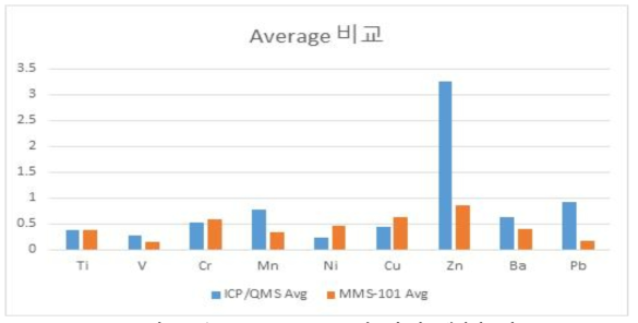 ICP/QMS & MMS-101 원소별 평균데이터 2차