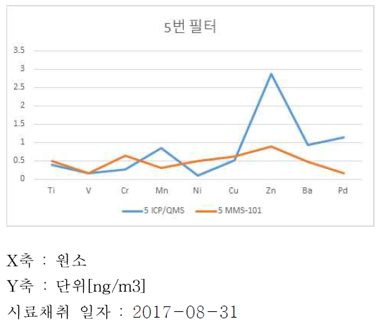 ICP/QMS&MMS 비교, 5번필터 그래프