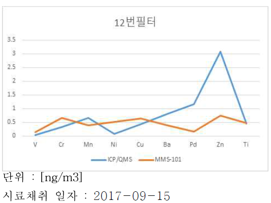 ICP/QMS&MMS 비교, 12번필터 그래프