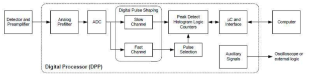 DPP(Digital Pulse Process) 구성도, DP5 매뉴얼 참조