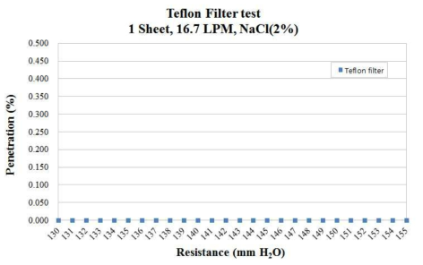 PTFE Roll Filter Test