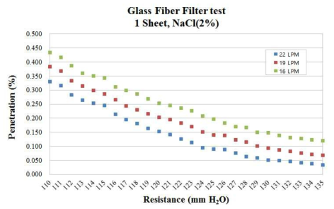 Glass Fiber Filter Test